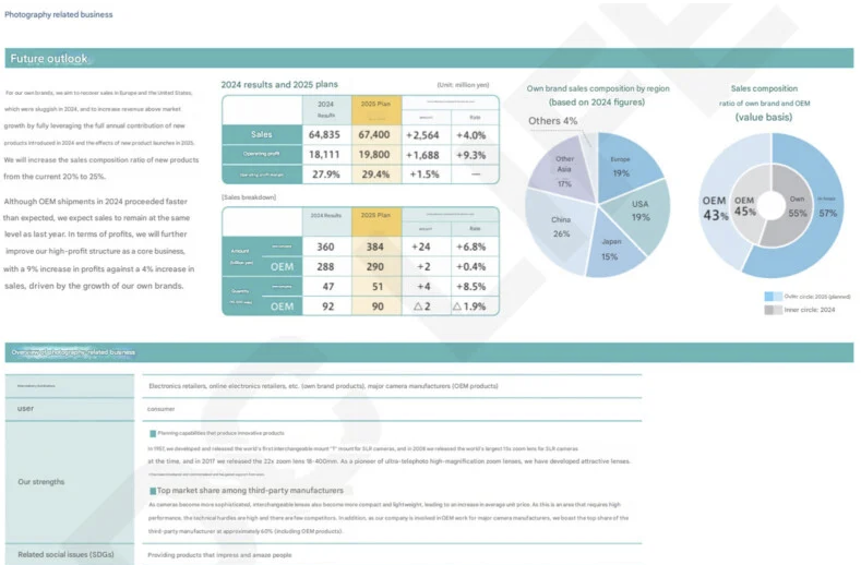 腾龙成立75周年：已成为销售额最大的第三方镜头制造商插图1