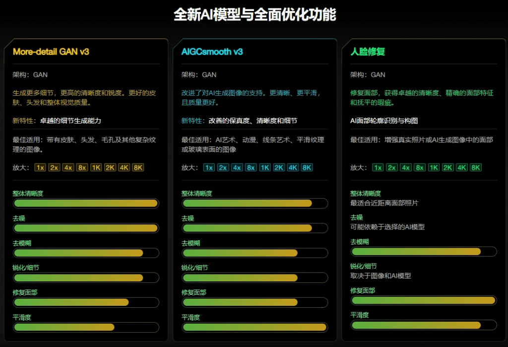 永久免费！老照片Ai修复神器，图片无损放大变清晰工具，全功能版本Aiarty Image Enhancer，Win/Mac双端支持！/A163 智能AI图像Aiarty Image Enhancer v3.3插图8