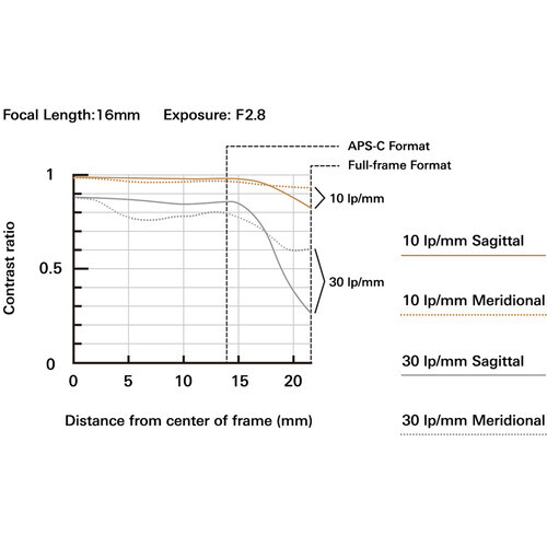 腾龙发布16-30mm F/2.8 Di III VXD G2 第2代大三元建成插图5 腾龙发布16-30mm F/2.8 Di III VXD G2 第2代大三元建成插图5